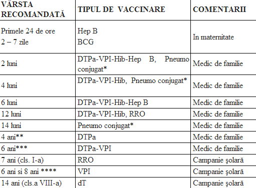 calendar vaccinari romania varste